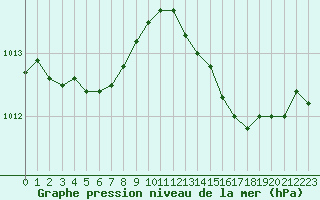 Courbe de la pression atmosphrique pour Cannes (06)