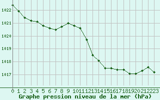 Courbe de la pression atmosphrique pour Vias (34)