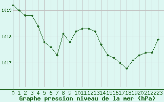 Courbe de la pression atmosphrique pour Gurande (44)