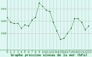 Courbe de la pression atmosphrique pour Nmes - Garons (30)