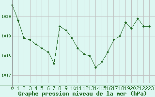 Courbe de la pression atmosphrique pour Tarbes (65)