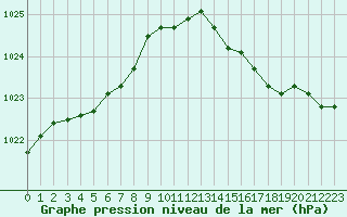 Courbe de la pression atmosphrique pour Le Touquet (62)