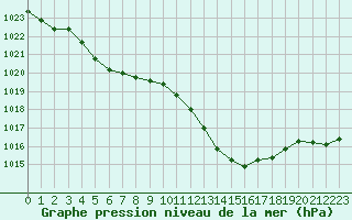 Courbe de la pression atmosphrique pour Nmes - Garons (30)