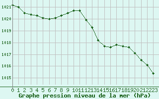 Courbe de la pression atmosphrique pour Saint-Sorlin-en-Valloire (26)