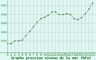 Courbe de la pression atmosphrique pour Nris-les-Bains (03)