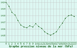 Courbe de la pression atmosphrique pour Pomrols (34)