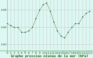 Courbe de la pression atmosphrique pour Besse-sur-Issole (83)