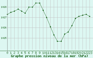 Courbe de la pression atmosphrique pour Sallanches (74)