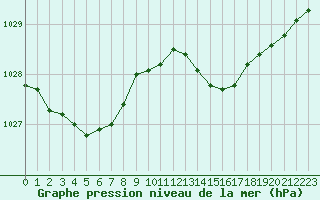 Courbe de la pression atmosphrique pour Gourdon (46)