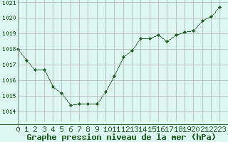 Courbe de la pression atmosphrique pour Dax (40)