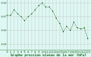 Courbe de la pression atmosphrique pour Hyres (83)