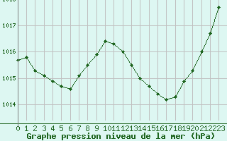 Courbe de la pression atmosphrique pour Tarbes (65)