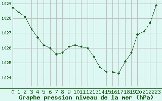 Courbe de la pression atmosphrique pour Douzens (11)