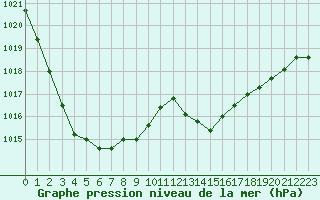 Courbe de la pression atmosphrique pour Saint-Martial-de-Vitaterne (17)