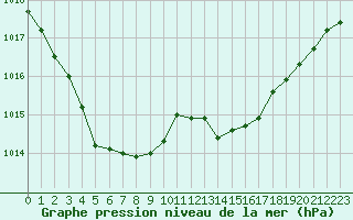 Courbe de la pression atmosphrique pour Saint-Amans (48)