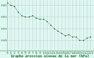 Courbe de la pression atmosphrique pour Landivisiau (29)