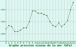 Courbe de la pression atmosphrique pour Recoubeau (26)
