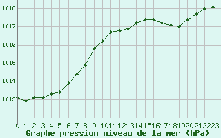 Courbe de la pression atmosphrique pour Haegen (67)