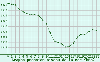 Courbe de la pression atmosphrique pour Brianon (05)