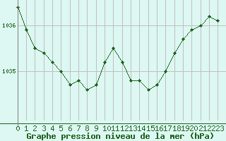 Courbe de la pression atmosphrique pour Ancey (21)