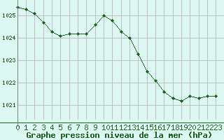 Courbe de la pression atmosphrique pour Perpignan Moulin  Vent (66)