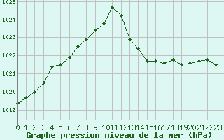 Courbe de la pression atmosphrique pour Montlimar (26)