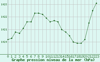 Courbe de la pression atmosphrique pour Millau - Soulobres (12)