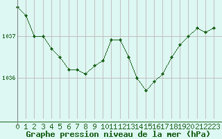 Courbe de la pression atmosphrique pour Connerr (72)