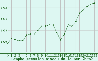 Courbe de la pression atmosphrique pour Abbeville (80)