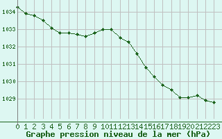 Courbe de la pression atmosphrique pour Ploeren (56)