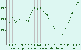 Courbe de la pression atmosphrique pour Recoubeau (26)