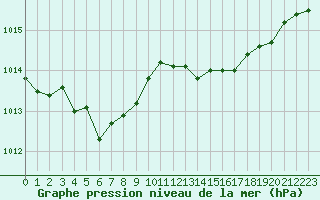 Courbe de la pression atmosphrique pour Grandfresnoy (60)