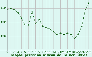 Courbe de la pression atmosphrique pour Sisteron (04)