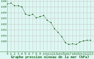 Courbe de la pression atmosphrique pour Grandfresnoy (60)