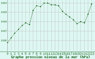 Courbe de la pression atmosphrique pour Angers-Beaucouz (49)