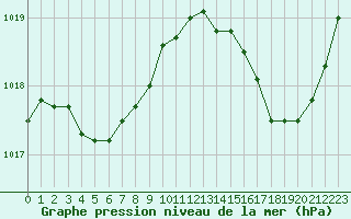 Courbe de la pression atmosphrique pour Saint-Georges-d