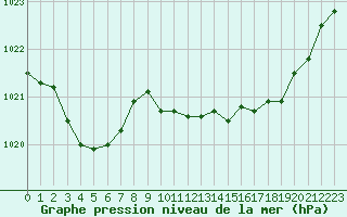 Courbe de la pression atmosphrique pour Engins (38)