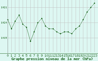 Courbe de la pression atmosphrique pour Orange (84)