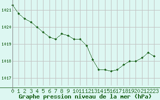 Courbe de la pression atmosphrique pour Landser (68)