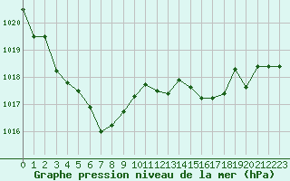 Courbe de la pression atmosphrique pour Lussat (23)