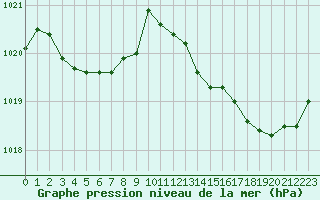 Courbe de la pression atmosphrique pour La Rochelle - Aerodrome (17)