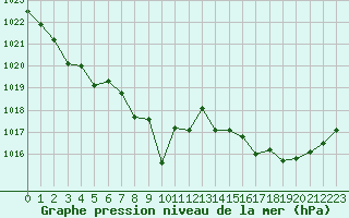 Courbe de la pression atmosphrique pour Brive-Laroche (19)