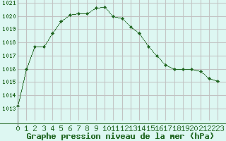 Courbe de la pression atmosphrique pour Muret (31)