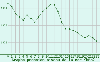 Courbe de la pression atmosphrique pour Saint-Germain-le-Guillaume (53)