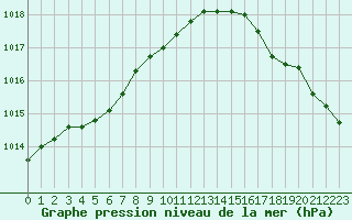 Courbe de la pression atmosphrique pour Ile d