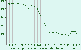 Courbe de la pression atmosphrique pour Grimentz (Sw)