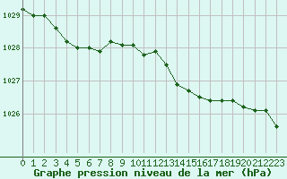 Courbe de la pression atmosphrique pour Dunkerque (59)