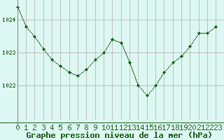 Courbe de la pression atmosphrique pour Avord (18)