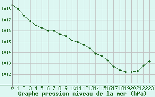 Courbe de la pression atmosphrique pour Coulommes-et-Marqueny (08)