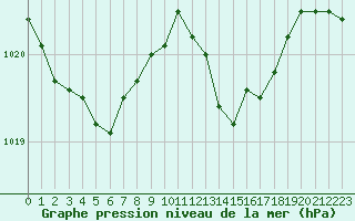 Courbe de la pression atmosphrique pour Bastia (2B)